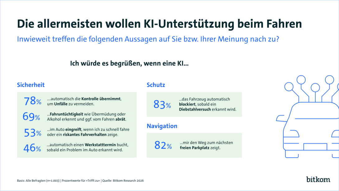 78% fänden es gut, die KI würde die Kontrolle übernehmen, um Unfälle zu vermeiden. 83% freuen sich, dass das Fahrzeug bei Diebstahl automatisch gesperrt wird 