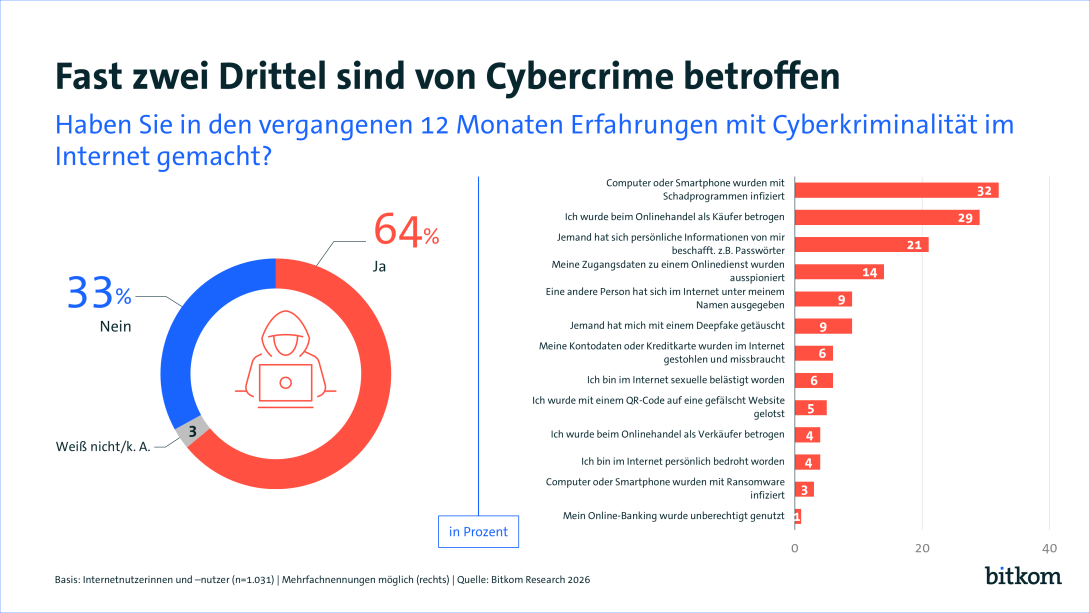 64 % haben Cyberkriminalität erfahren, 33 % haben dies nicht. 32% der Betroffenen etwa durch Infizierung des Computers oder Smartphones durch Schadprogramme. 