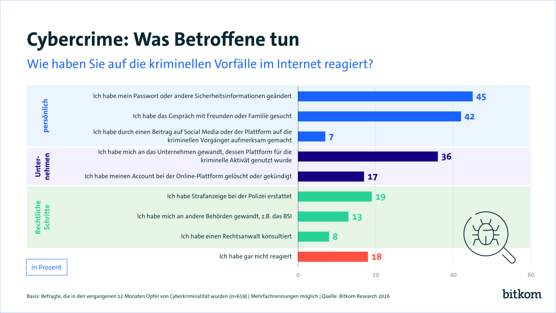 45% haben ihre Passwörter und Sicherheitsinformationen geändert. 36% haben sich an das Unternehmen gewendet, dessen Plattform für die Aktivität genutzt wurde. 19% haben Strafanzeige bei der Polizei erstattet. 18% haben gar nicht reagiert.